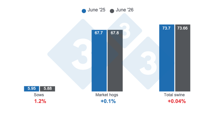 U.S. swine inventory as of June 1, 2026, figures in millions of head, year-over-year changes. Prepared by 333 Latin America using data from USDA-NASS.
