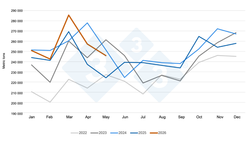 U.S. pork and pork variety meat exports. Source: 333, with data from USDA compiled by USMEF.
