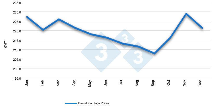 Seasonality of the price of feed wheat in Tarragona available from 2013 to 2026
