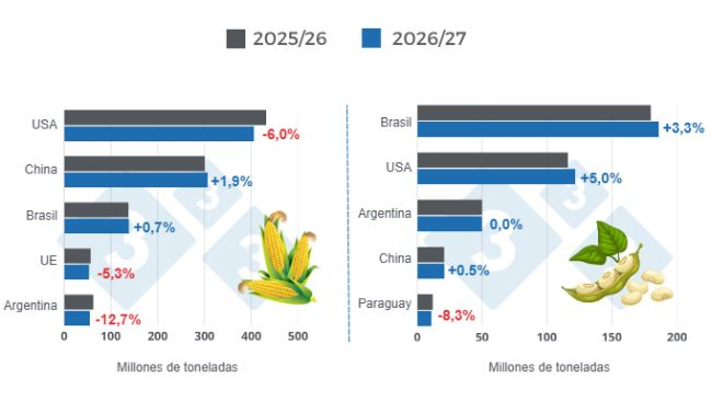 Harvest projections for the world's major corn and soybean producers - 2026/27 season versus 2025/26 season - last updated: July 10, 2026. Prepared by 333 Latin America with data from FAS - USDA.
