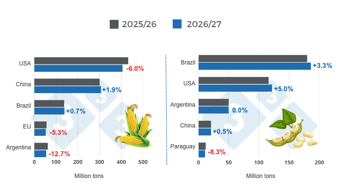 Harvest projections for the world's major corn and soybean producers - 2026/27 season versus 2025/26 season - last updated: July 10, 2026. Prepared by 333 Latin America with data from FAS - USDA.