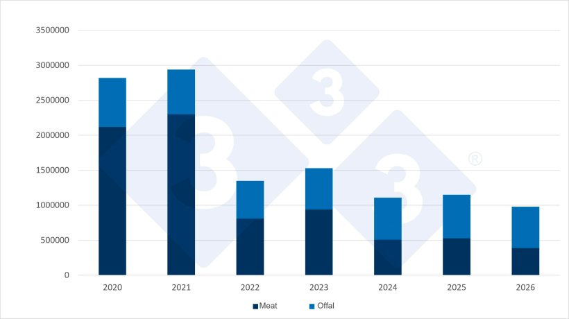Evolution of China's pork and pork offal imports, in tonnes, during the first half (H1) of each year. Source: 3tres3, based on data from the General Administration of Customs of China.
