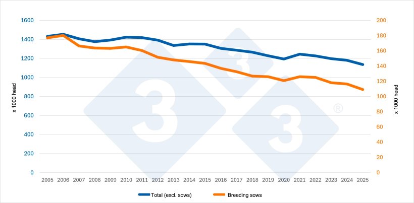 Evolution of the total pig&nbsp;inventory (without breeding sows) and the&nbsp;breeding sow inventory&nbsp;in Switzerland. Source: 333 based on Eurostat data.
