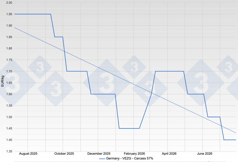 Pig price in Germany - VEZG - Carcass 57%

