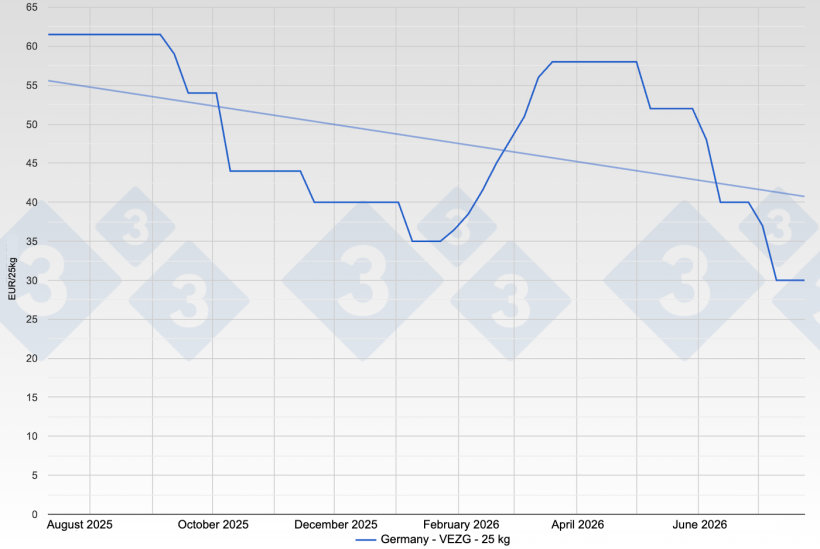 Piglet price in Germany - VEZG - 25 kg
