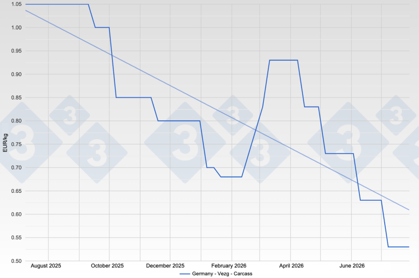 Sow price in Germany - Vezg - Carcass