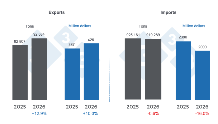 International pork trade in the first half of 2026, year-over-year changes. Prepared by the 333 Latin America using data from the Agricultural Markets Consulting Group (GCMA).
