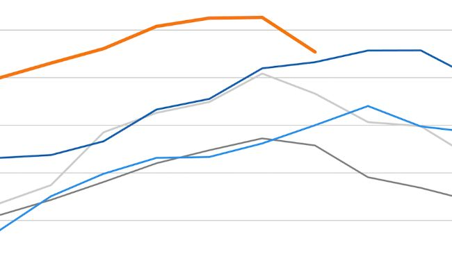 FAO meat price index. Source: FAO.
