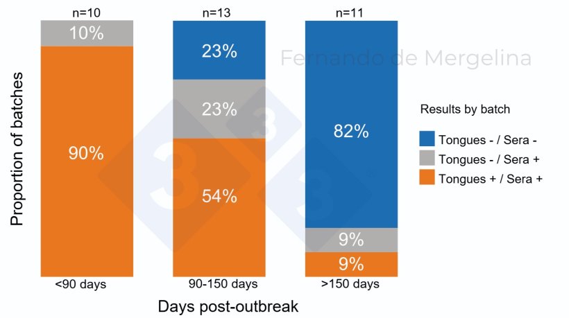 Figure 1. Proportion of batches with positive PRRSV test results in stillborn tongues and weaning sera, by post-outbreak phase (days).