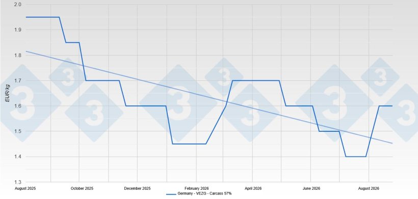 Pig price in Germany- VEZG - Carcass 57%