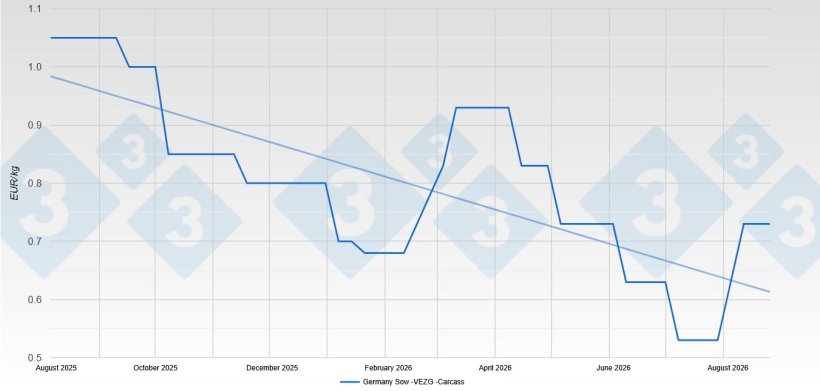 Sow price in Germany - Vezg- Carcass