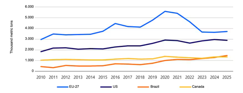 Brazil has surpassed Canada to become the world&rsquo;s third-largest pork exporter, after the EU and US. Source: Trade Data Monitor, RaboResearch 2026
