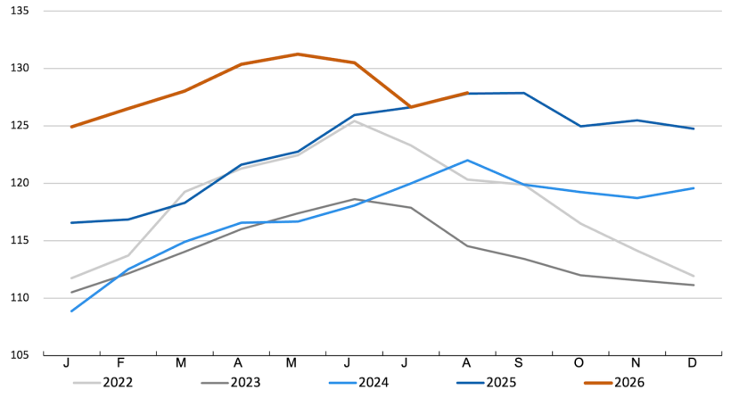 FAO meat price index. Source: FAO.
