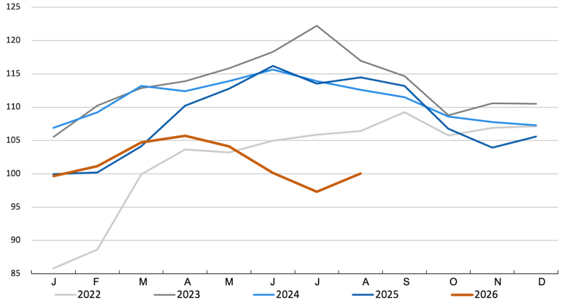 FAO pig meat price index. Source: FAO.