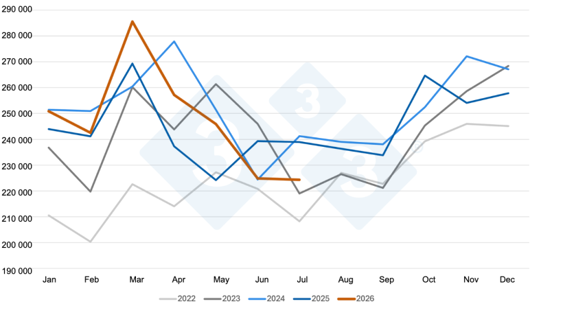 U.S. monthly pork and variety meat export volumes (metric tons). Source: Created by 333 with&nbsp;USMEF data.
