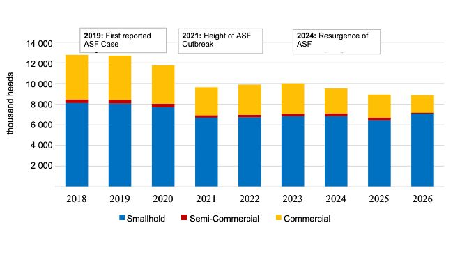 Swine inventory in the Philippines, 2018-2026. Source: PSA.