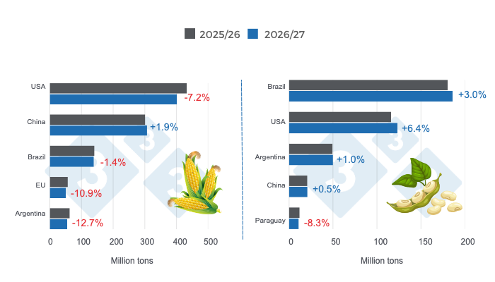 Harvest projections for the world’s leading corn and soybean producers—2026/27 crop year versus 2025/26 crop year—last updated: September 11, 2026. Prepared by 333 Latin America with data from FAS–USDA.