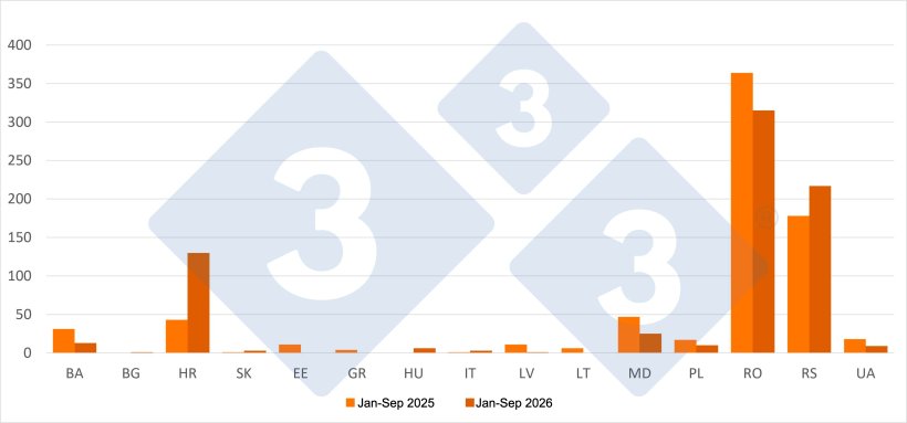 ASF outbreaks in domestic pigs by country: January&ndash;September 2025 and 2026. Source: 333, based on ADIS data.
