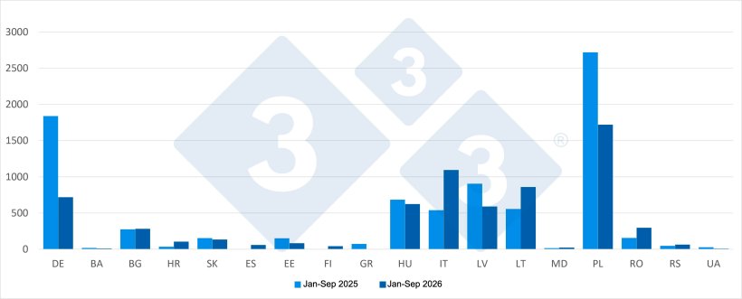 ASF outbreaks in wild boar by country: January&ndash;September 2025 and 2026. Source: 333, based on ADIS data.
