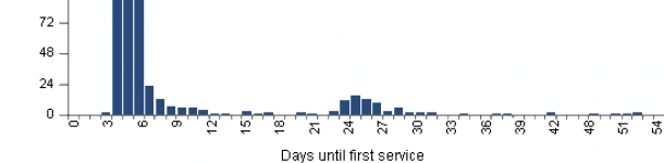 Long weaning to service interval with an elevated birth rate