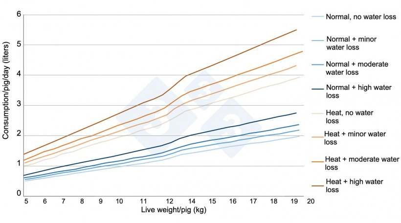 Figure 2. Estimations of nursery piglet water consumption in different&nbsp;real farm&nbsp;situations.&nbsp;(compiled by author)
