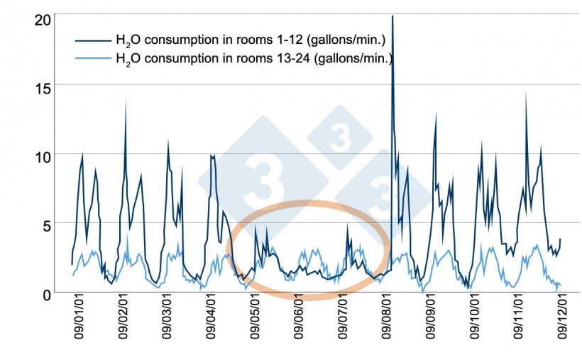 Figure&nbsp;6. Example of efficient water consumption monitoring. Source: Bird N. 2001 dicamUSA-Building Management Services, Fremont (NE).
