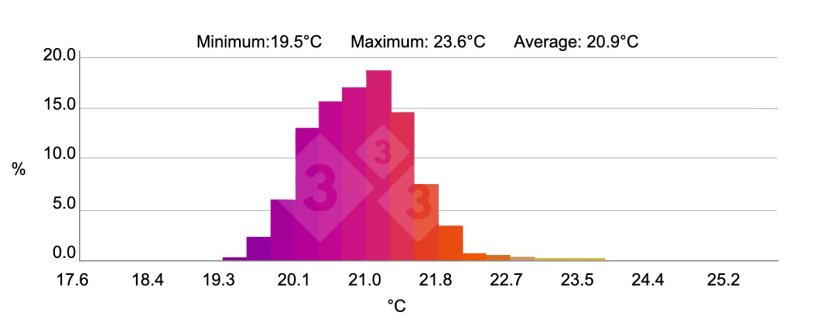 Figure 4. Histogram: Shows the percentage frequency of the temperature of the selected area "H". Source: Marco i Collell S.L. with testo 880-2 thermal imaging camera.
