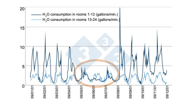Figure&nbsp;6. Example of efficient water consumption monitoring. Source: Bird N. 2001 dicamUSA-Building Management Services, Fremont (NE).
