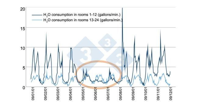 Figure 6. Example of efficient water consumption monitoring. Source: Bird N. 2001 dicamUSA-Building Management Services, Fremont (NE).