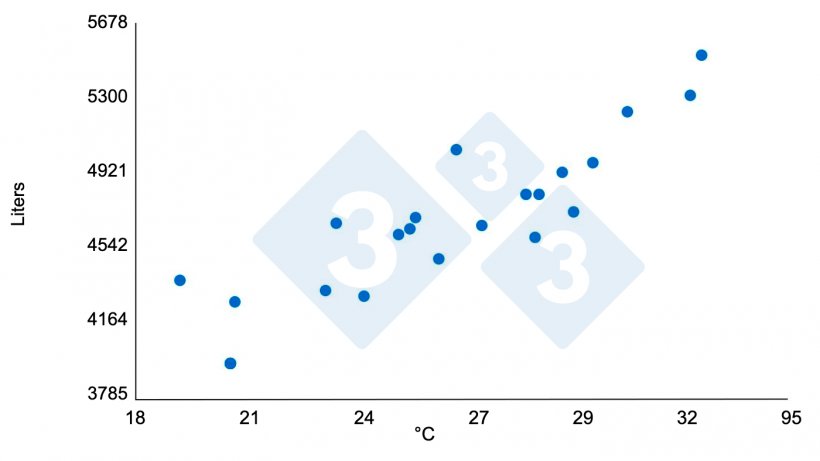 Graph 2. Relationship between high temperatures and water consumption. Increase of 1,45% for each &ordm;C over 21 &ordm;C. Finishing phase facilities (950 pigs in a 21 day period). Bird N. 2001 dicamUSA-Building Management Services, Fremont (NE).
