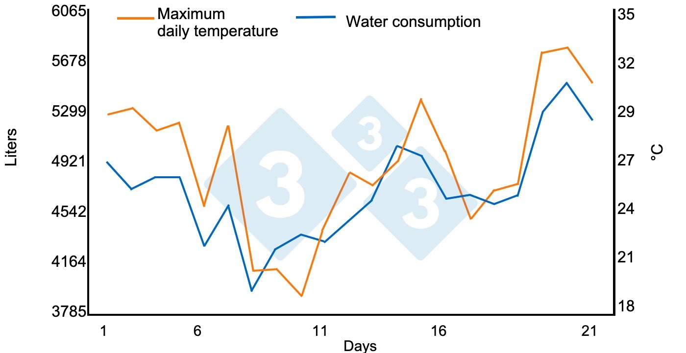 Water intake in pigs and variables according to room temperature – Articles