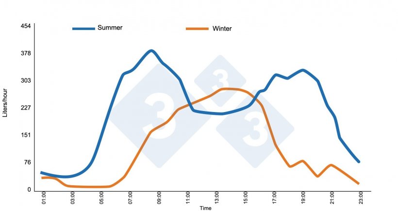 Graph 3. Weaning &ndash; finishing facility (600 pigs between 88-95 kg). Brumm M. (2006). University of Nebraska, Nebraska Swine Report 2006 pg 10-13
