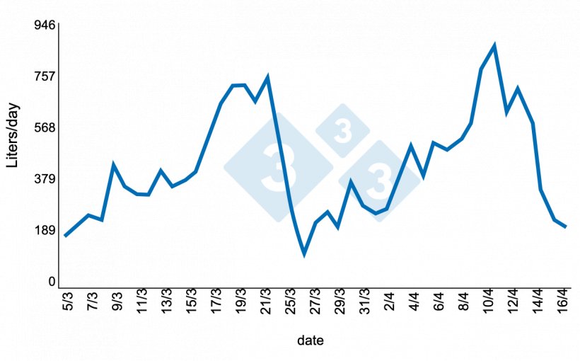 Figure&nbsp;6. Daily consumption of water in two lactations. Source: Brumm, 2006.
