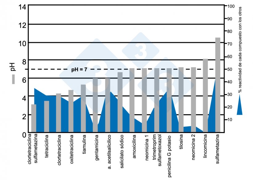 Figure 8. pH range of different drugs in the water and % reaction&nbsp;with the other compounds. Source: Dorr PM, Madson M, Wayne S, et al. (2009).
