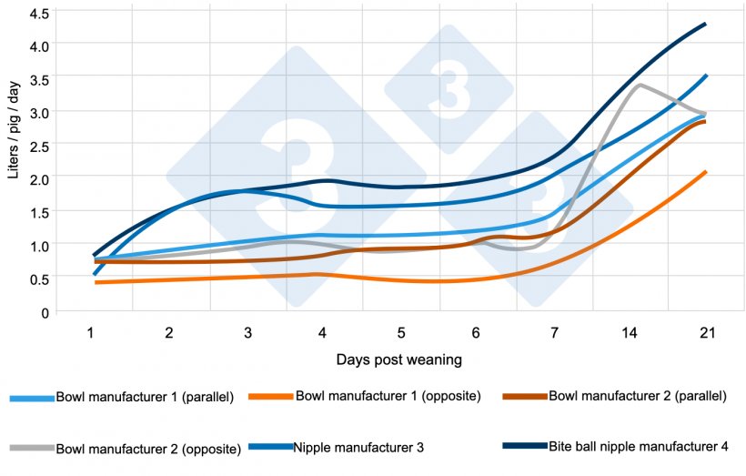 Figure&nbsp;5. Average daily water consumption in piglets weaned (L/pig/day) with different water drinkers, and different positions. Source:&nbsp;www.afbini.gov.uk
