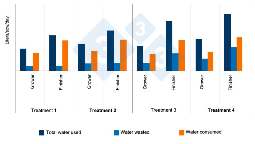 Figure&nbsp;11.&nbsp;Effect of height and flow of the "nipples" on the total of water used, consumed and wasted (growth-finishing)

Treatment 1: Recommended height (50 mm over the back of the smallest pig and a low flow (500 ml / min).
Treatment 2: Height and flow (1000 ml / min) as recommended.
Treatment 3: inadequate height (330 mm) and low flow.
Treatment 4: inadequate height and high flow.

Source: Li and Gonyou. 2005
