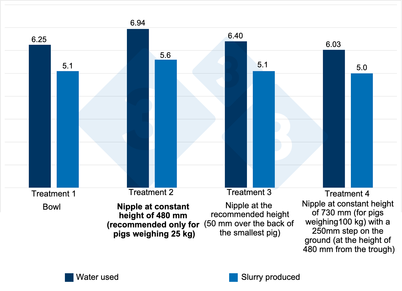 Figure&nbsp;4. Water used and manure production with different drinkers for 12 weeks (growth-finishing). The &quot;height effect&quot; of the trough of 8-13% on water expended and 9-11% on slurry production.&nbsp;Source:&nbsp;Li and Gonyou. 2005.
