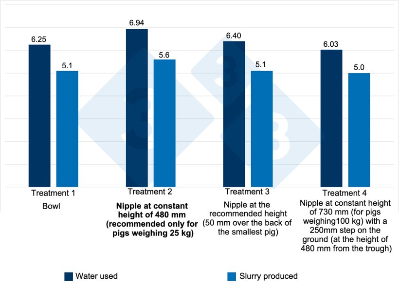 Figure&nbsp;4. Water used and manure production with different drinkers for 12 weeks (growth-finishing). The "height effect" of the trough of 8-13% on water expended and 9-11% on slurry production.&nbsp;Source:&nbsp;Li and Gonyou. 2005.
