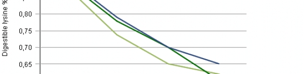 Digestible lysine requirements for PIC pigs on experimental KSU farms