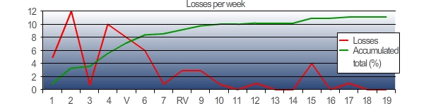 Monitoring during the growth stage (III)