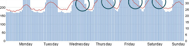 Electric energy consumption vs. Room temperature in farrowing rooms