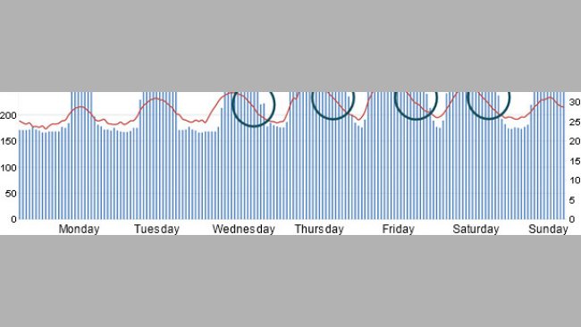 Electric energy consumption vs. Room temperature in farrowing rooms