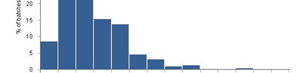Distribution of the number of housed pigs per batch in the growing and fattening stages.
