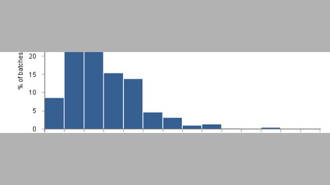 Distribution of the number of housed pigs per batch in the growing and fattening stages.