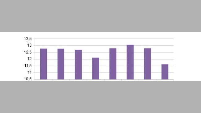 Total number of piglets born according to the mating day
