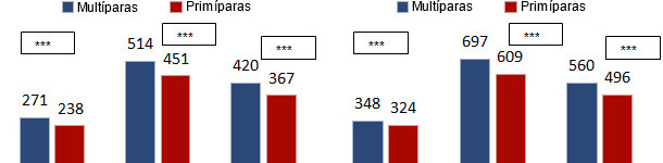 Average daily weight (ADWG) (g/d) and average daily feed intake (ADFI) (g/d) in the nursery stage according to the origin of the piglets (born to primiparous or multiparous sows)