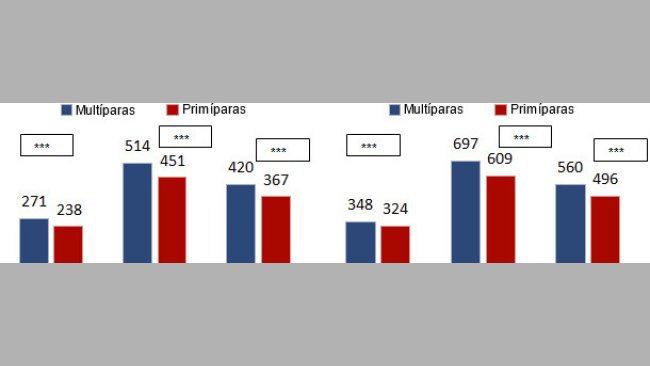 Average daily weight (ADWG) (g/d) and average daily feed intake (ADFI) (g/d) in the nursery stage according to the origin of the piglets (born to primiparous or multiparous sows)