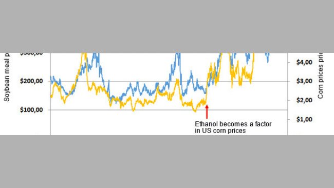 U.S. Decatur-Central Illinois Soybean Meal (46.5-48%) and U.S. Corn Price per Bushel 1993-2013