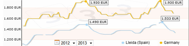 Comparison between the pig meat prices in Spain and Germany