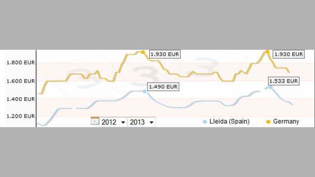Comparison between the pig meat prices in Spain and Germany